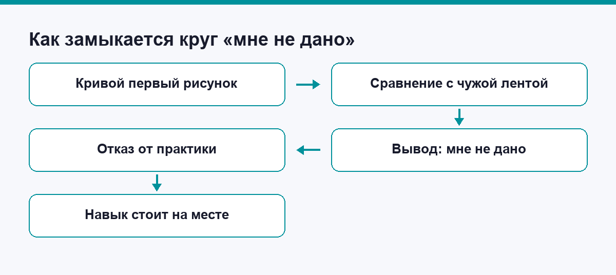 Схема: как сравнение с чужими работами замыкает круг отказа от практики