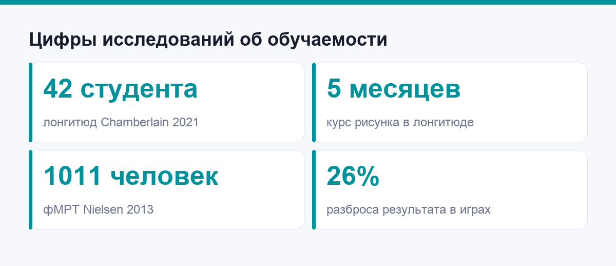 Цифры исследований об обучаемости рисованию