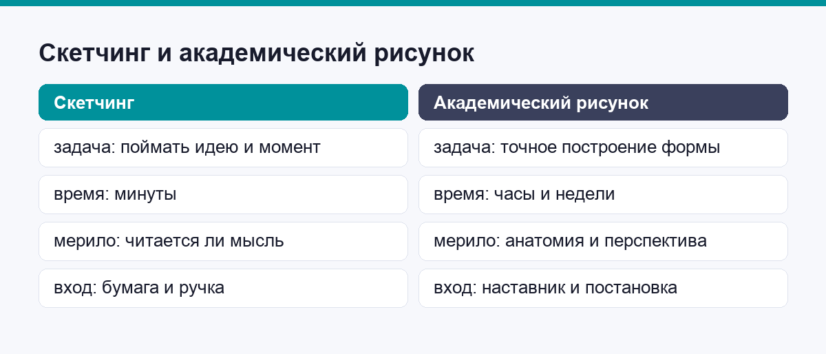 Сравнение задач скетчинга и академического рисунка