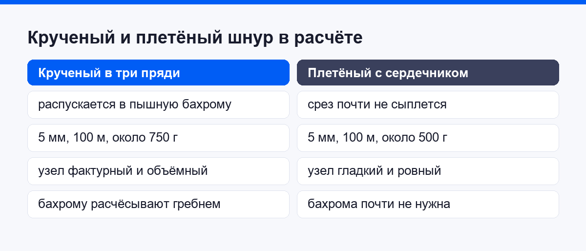 Сравнение крученого и плетёного шнура для макраме по бахроме и весу мотка