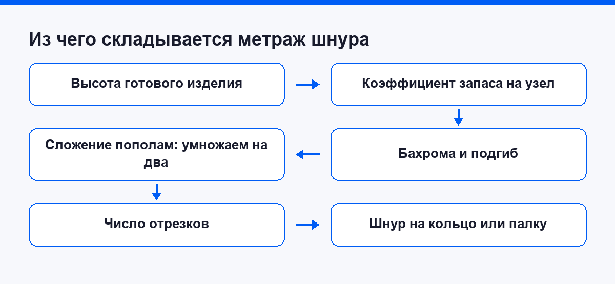 Схема расчёта метража шнура для макраме по блокам