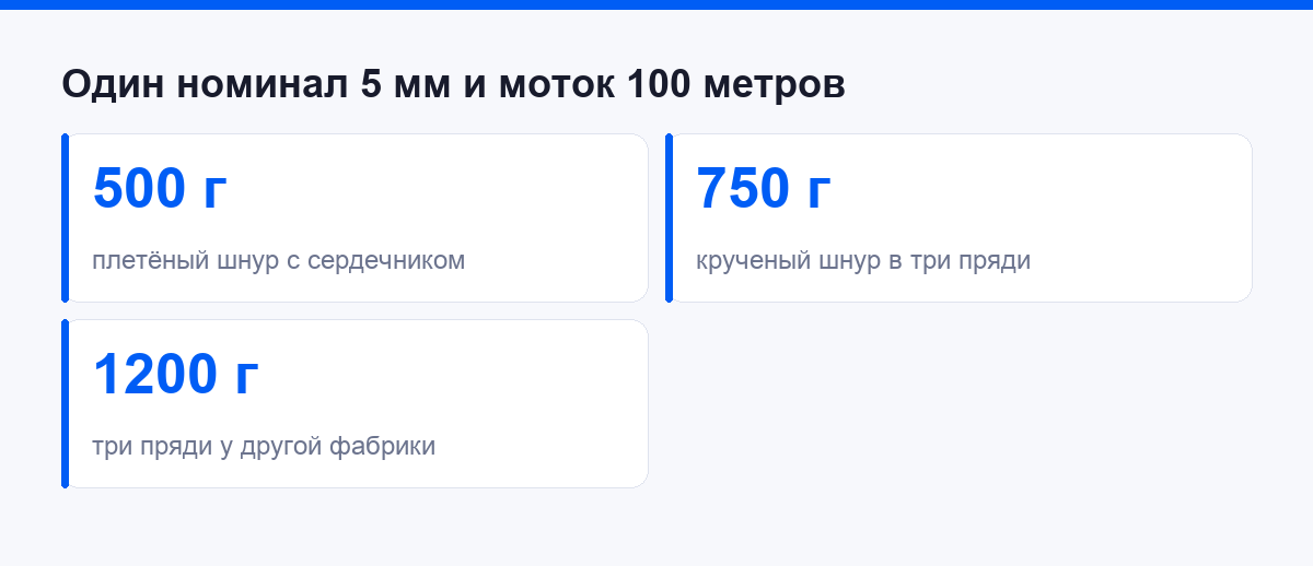 Вес мотка при одном номинале 5 мм и длине 100 метров