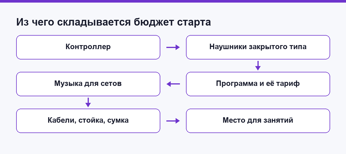Схема: из чего складывается бюджет старта диджея