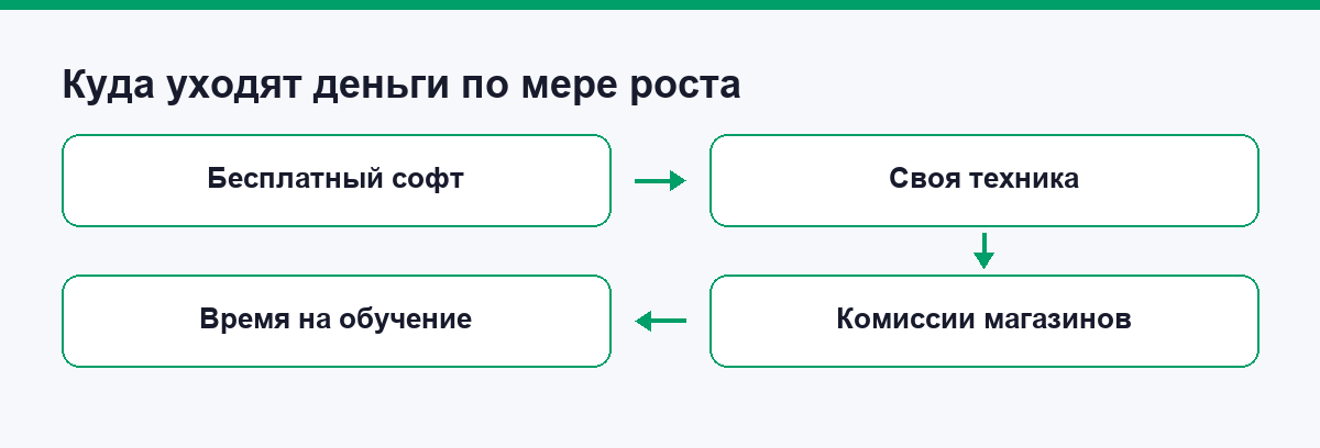 Куда уходят деньги по мере роста проекта