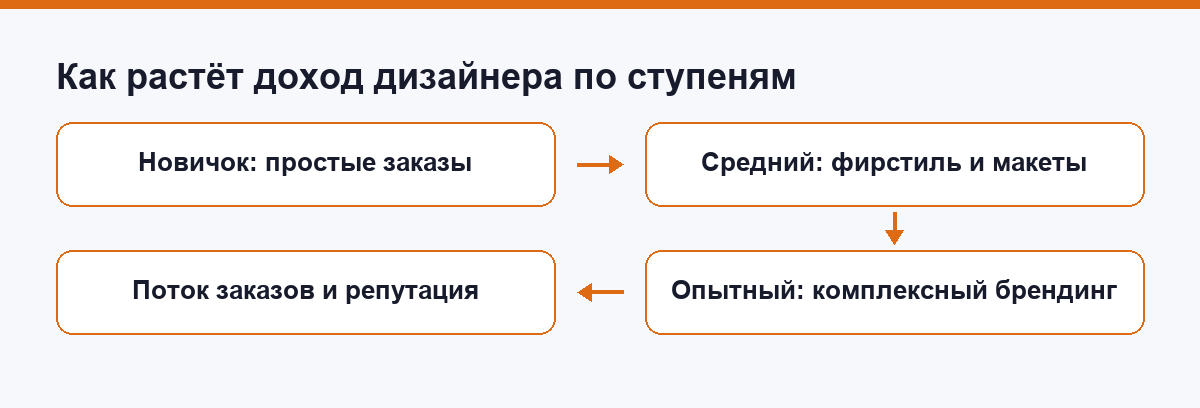 Схема роста дохода дизайнера по трём ступеням от простых заказов к брендингу