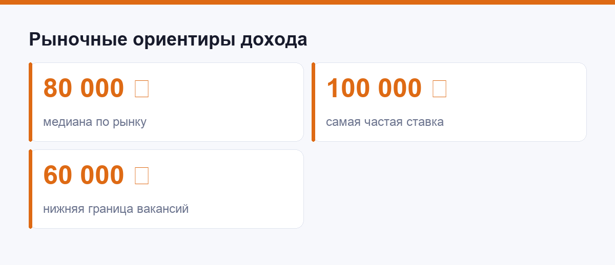 Рыночные ориентиры дохода дизайнера: медиана и частая ставка