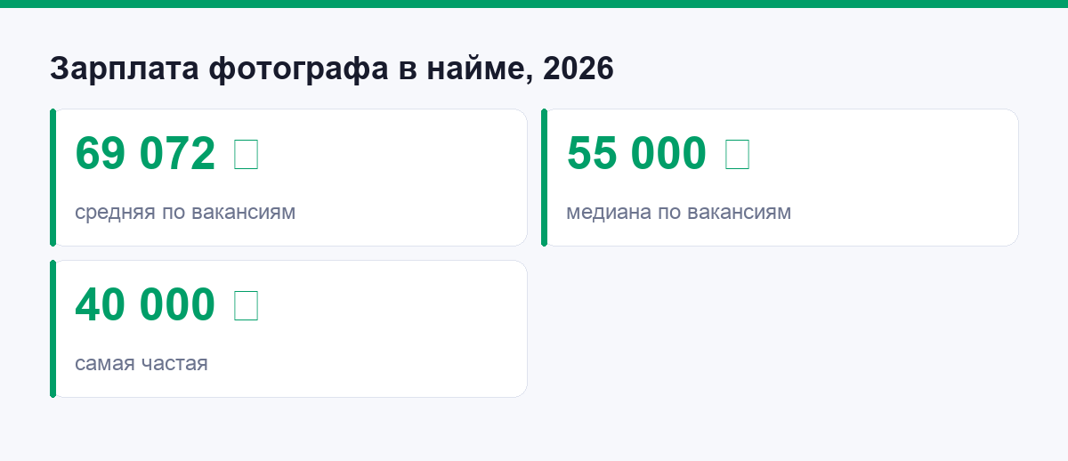 Средняя, медианная и модальная зарплата фотографа в найме за 2026 год