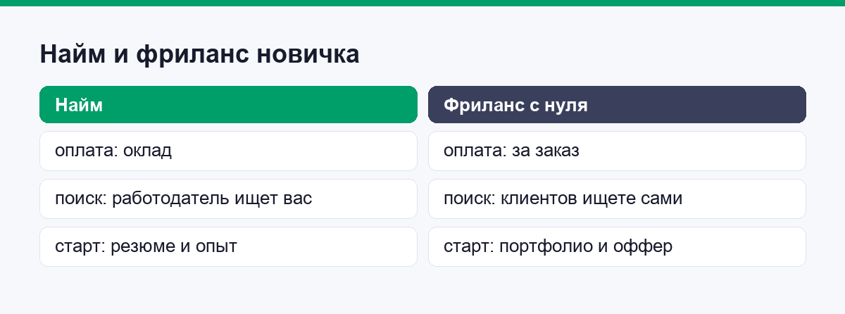 Сравнение старта в найме и на фрилансе для мобильного фотографа