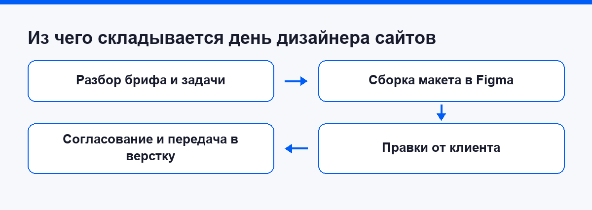Из чего складывается день дизайнера сайтов: бриф, макет, правки, согласование