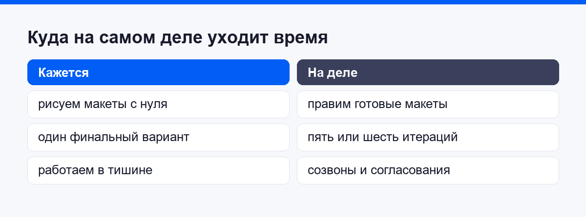 Куда уходит время: кажется одно, на деле другое