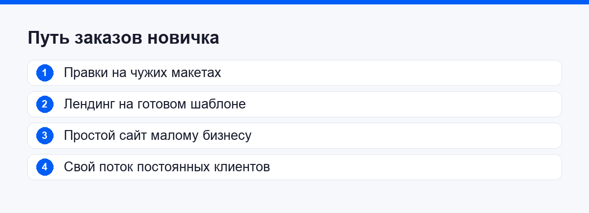 Путь заказов новичка: от правок до своих постоянных клиентов