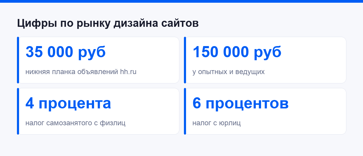 Цифры по рынку: нижняя планка, потолок и ставки налога самозанятого