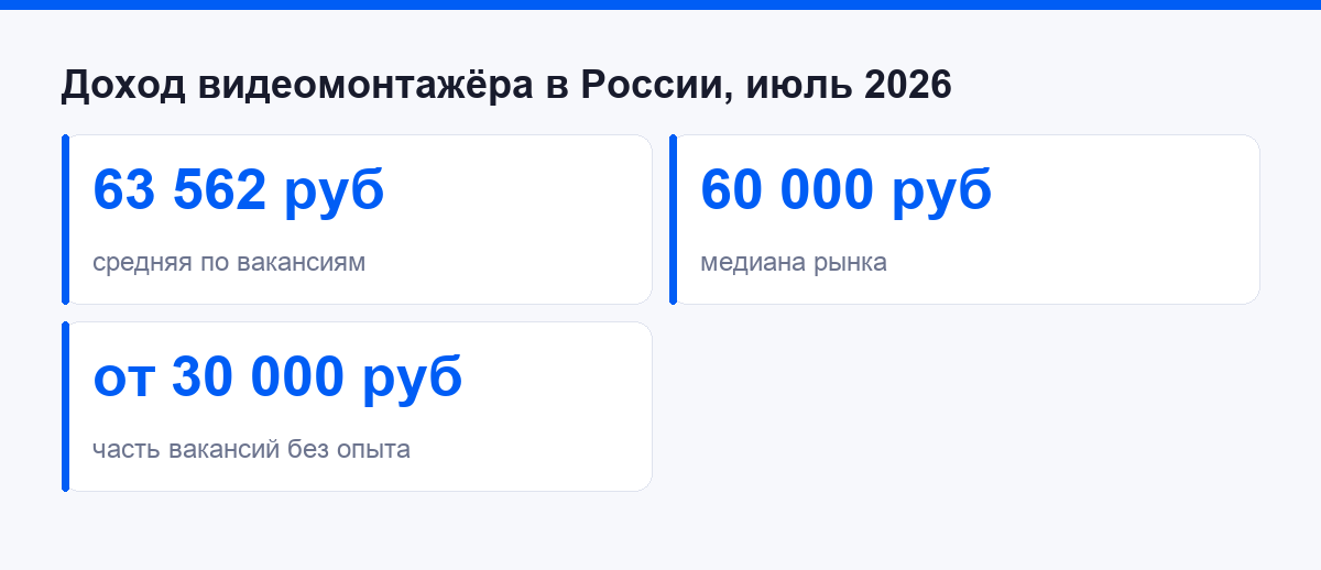Доход видеомонтажёра в России, июль 2026