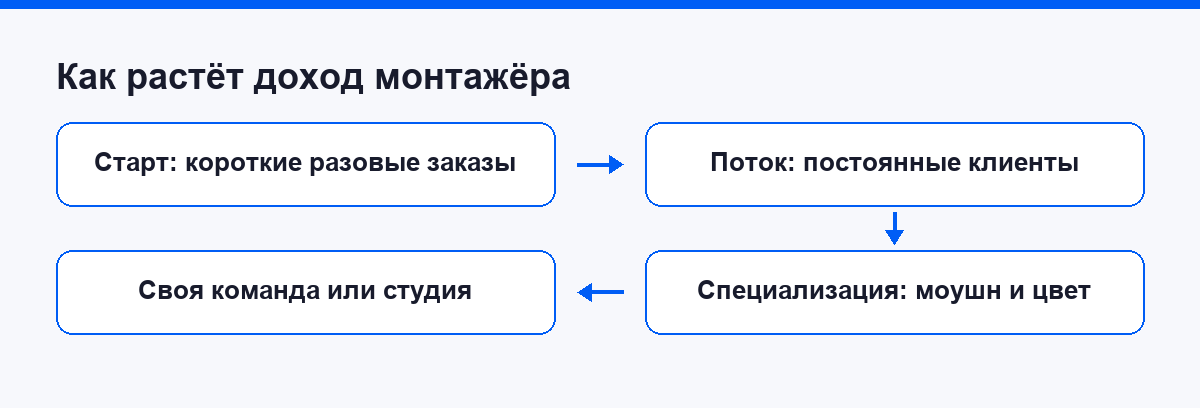 Как растёт доход монтажёра от первых заказов к специализации