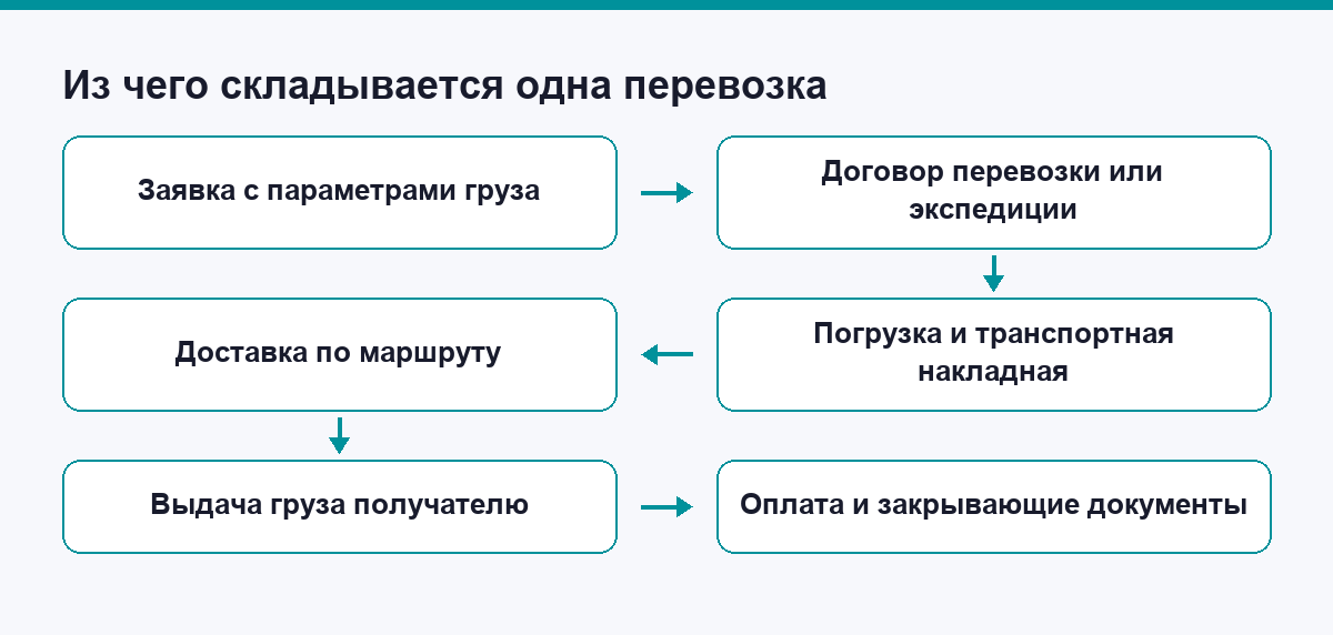Схема одной перевозки от заявки до выдачи груза