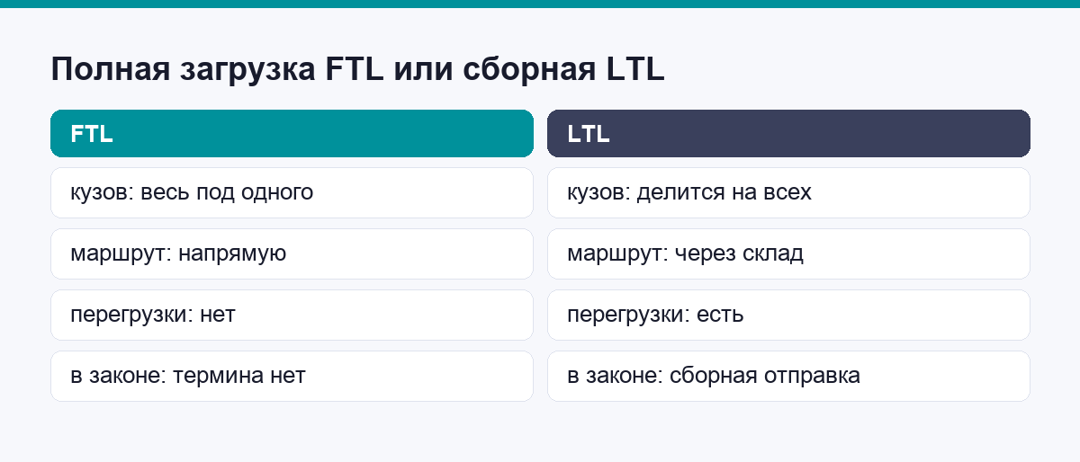 Сравнение полной загрузки FTL и сборной LTL