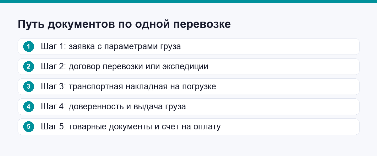 Порядок документов по одной перевозке