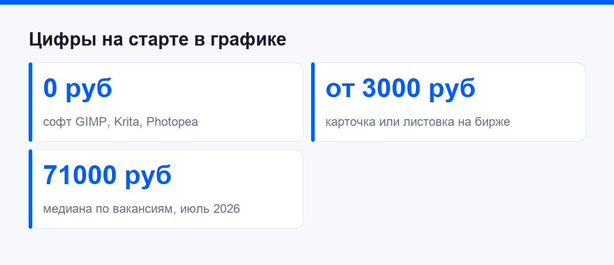 Цифры на старте: софт ноль рублей, заказ от 3000 рублей, медиана 71000 рублей