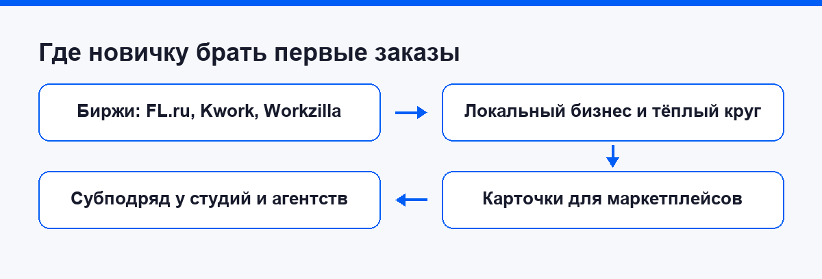 Где новичку брать первые заказы: биржи, локальный бизнес, маркетплейсы, субподряд
