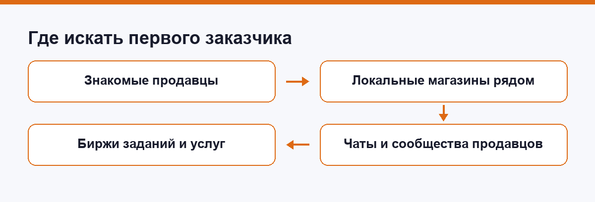 Где искать первого заказчика на съёмку карточек