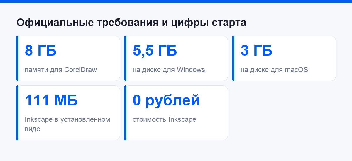 Официальные требования и стартовые цифры