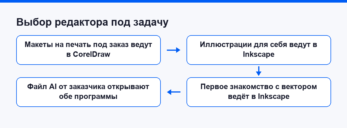 Схема выбора редактора под задачу