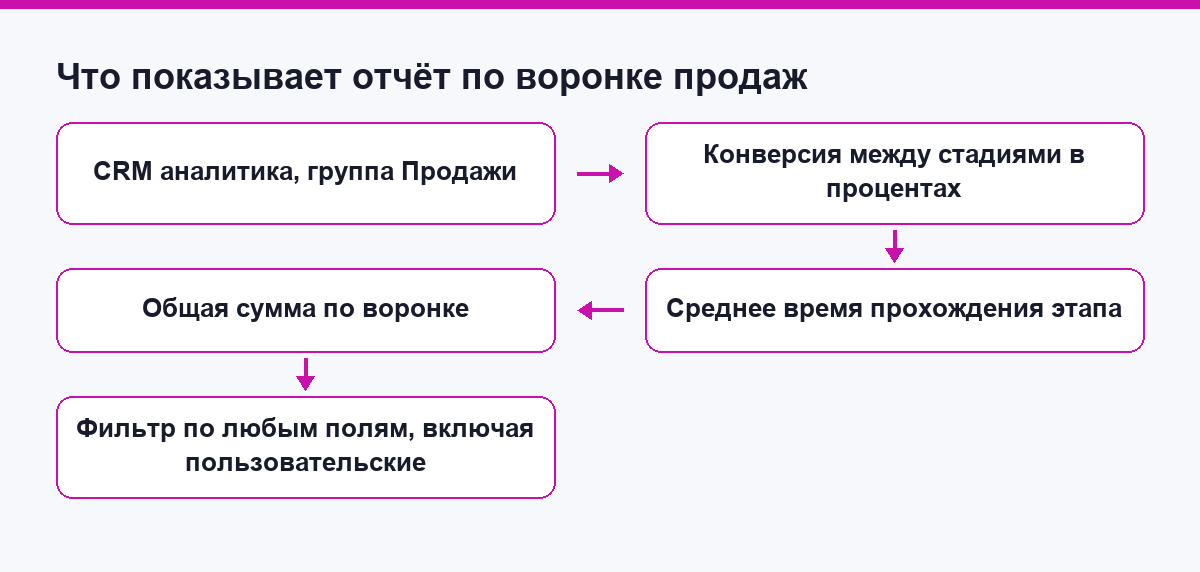 Схема: что показывает отчёт по воронке продаж в CRM-аналитике Битрикс24