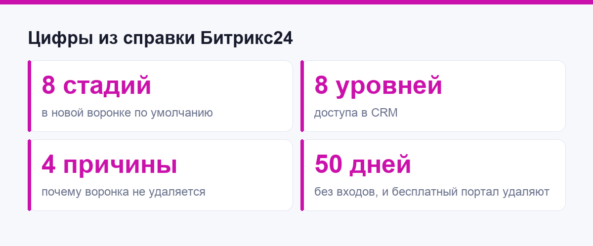 Цифры из официальной справки Битрикс24 по воронкам и доступу