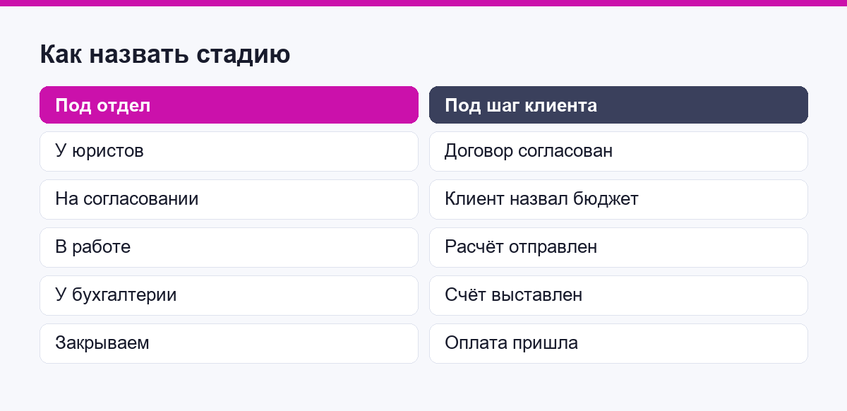 Сравнение: стадии, названные под отдел и под шаг клиента