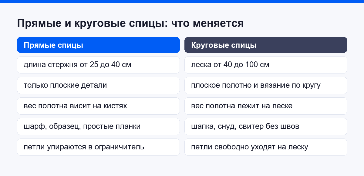 Сравнение прямых и круговых спиц по длине, весу и типу изделий
