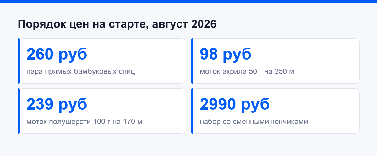 Порядок цен на спицы и пряжу в российских магазинах, август 2026