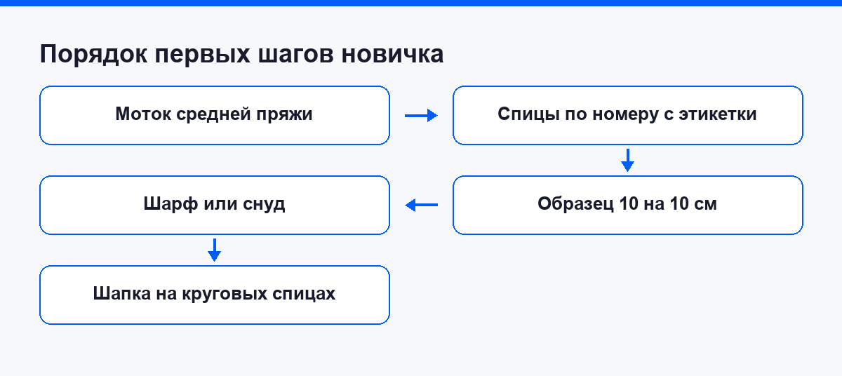 Порядок первых шагов: от мотка пряжи до шапки на круговых спицах