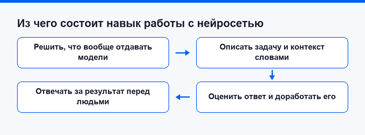 Четыре части навыка работы с нейросетью: делегирование, описание, оценка, ответственность