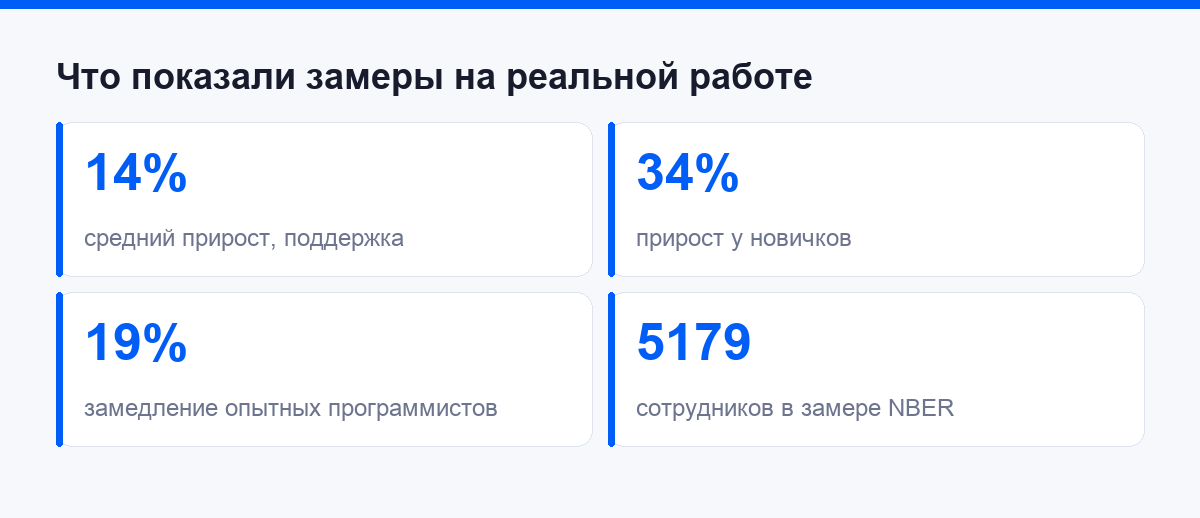 Что показали замеры на реальной работе с нейросетью