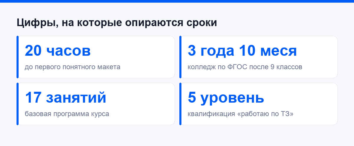 Ключевые цифры, на которые опираются сроки обучения дизайну