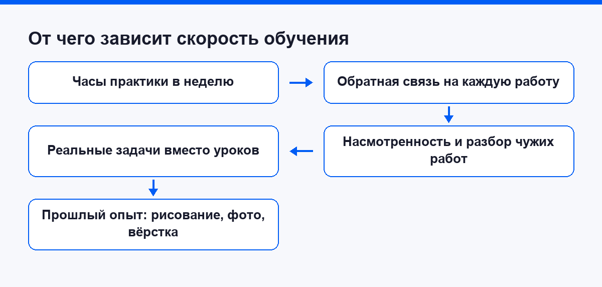 Пять факторов, которые определяют скорость обучения дизайну