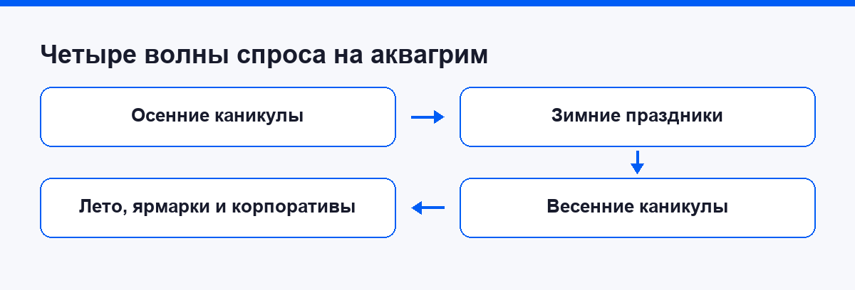 Четыре волны сезонного спроса на аквагрим: осенние, зимние, весенние каникулы и лето