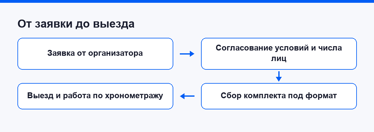Схема пути от заявки на мероприятие до выезда аквагримёра