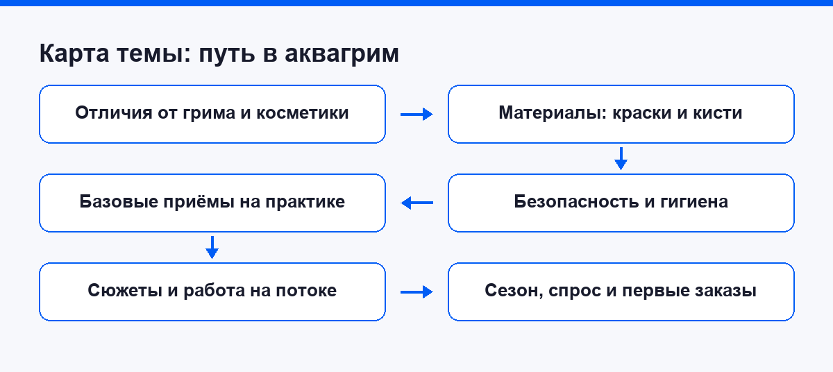 Карта темы: путь от материалов до первых заказов в аквагриме