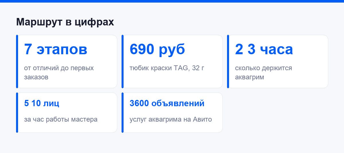 Сводная таблица маршрута в виде цифр по срокам