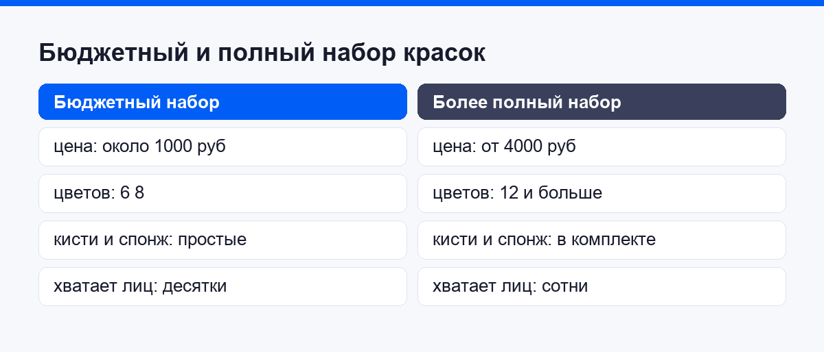Сравнение бюджетного и профессионального набора красок для аквагрима