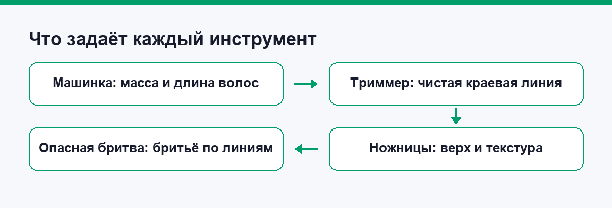 Что задаёт каждый инструмент мужского мастера