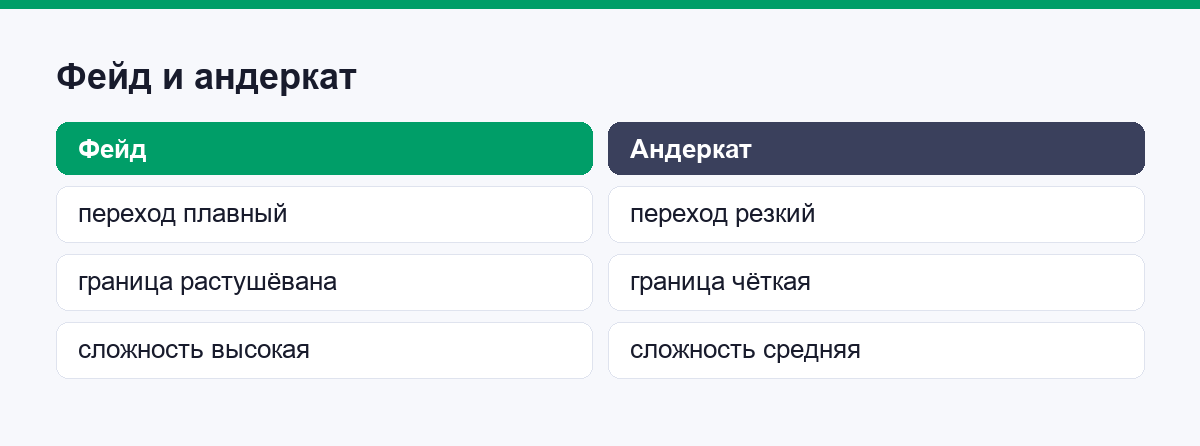 Фейд и андеркат: плавный переход против резкой границы