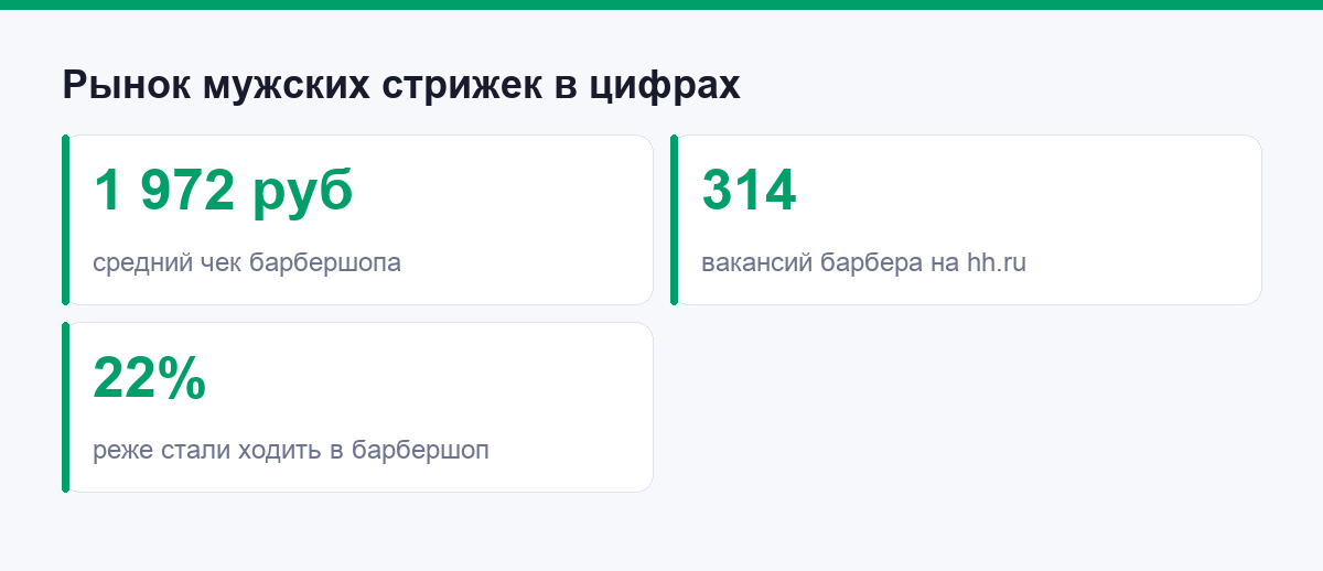 Рынок мужских стрижек в цифрах