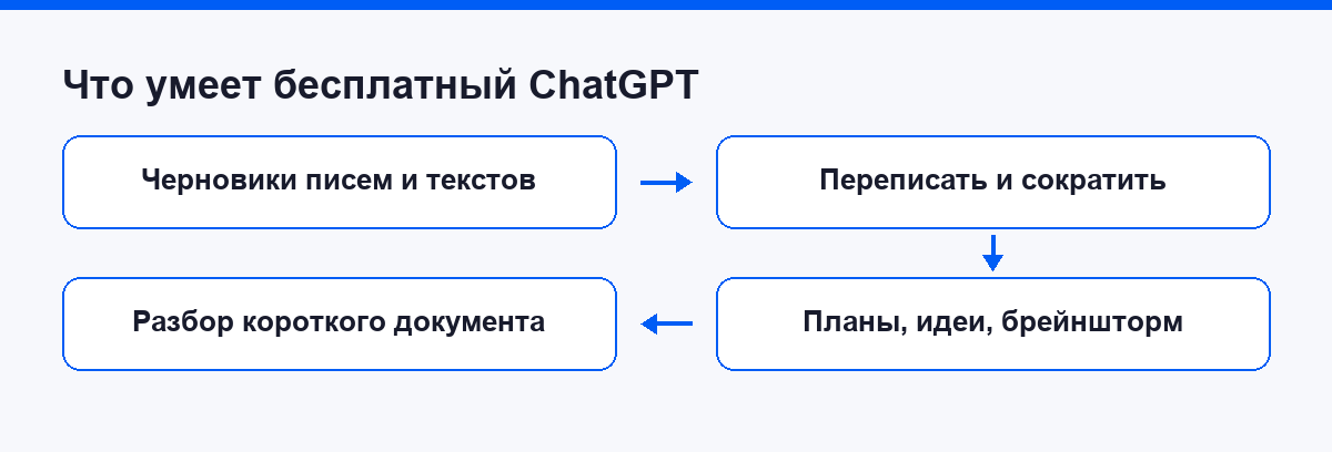 Схема: что умеет бесплатный ChatGPT