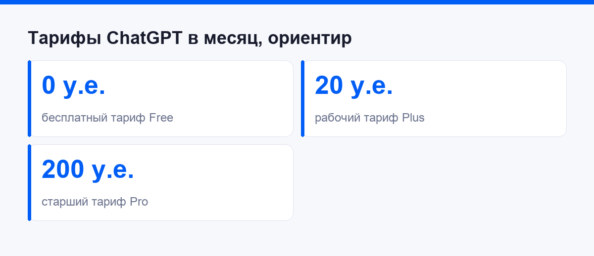 Тарифы ChatGPT в месяц: цифры диапазоном