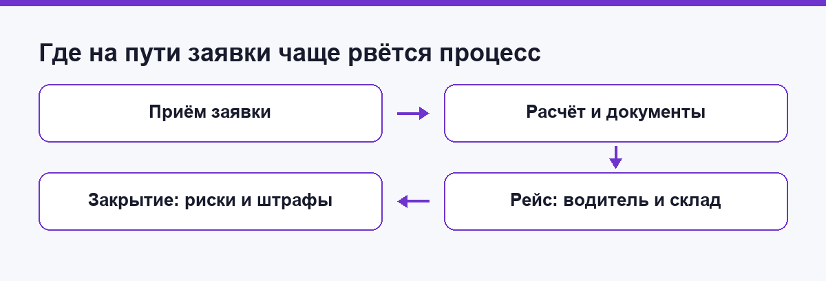 Где на пути заявки чаще рвётся процесс: приём, расчёт, рейс, закрытие