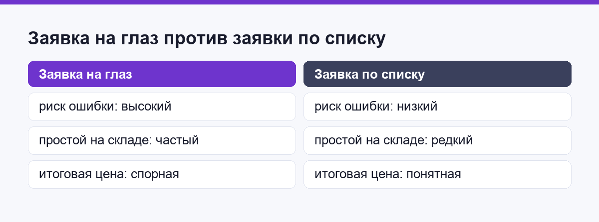 Заявка на глаз против заявки по списку: риск ошибки, простой, итоговая цена