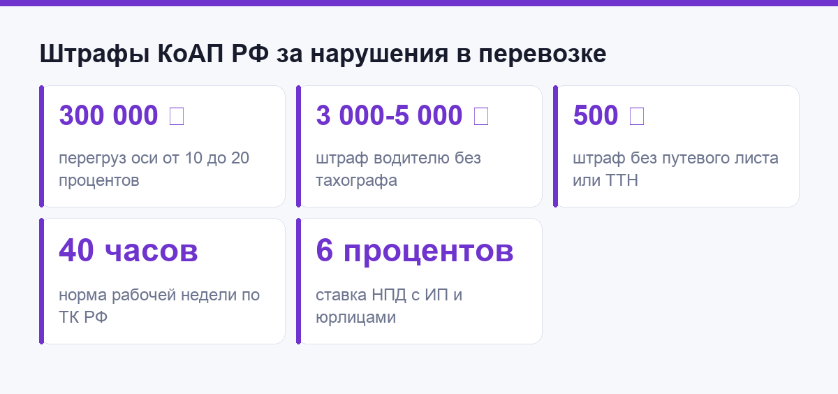 Штрафы КоАП РФ за нарушения в перевозке: перегруз, тахограф, документы
