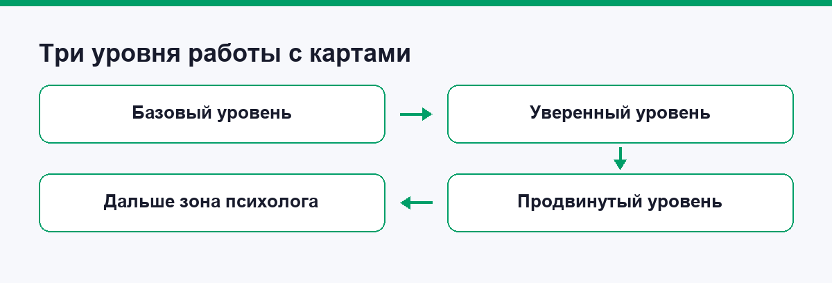 Схема из трёх ступеней навыка работы с картами и границы зоны психолога